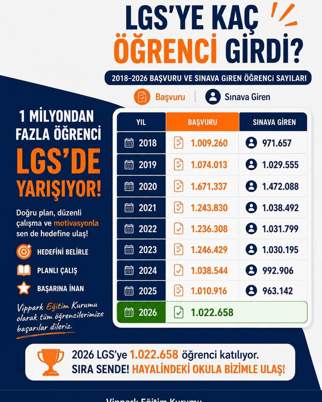 LGS'ye Kaç Öğrenci Girdi? 2018–2026